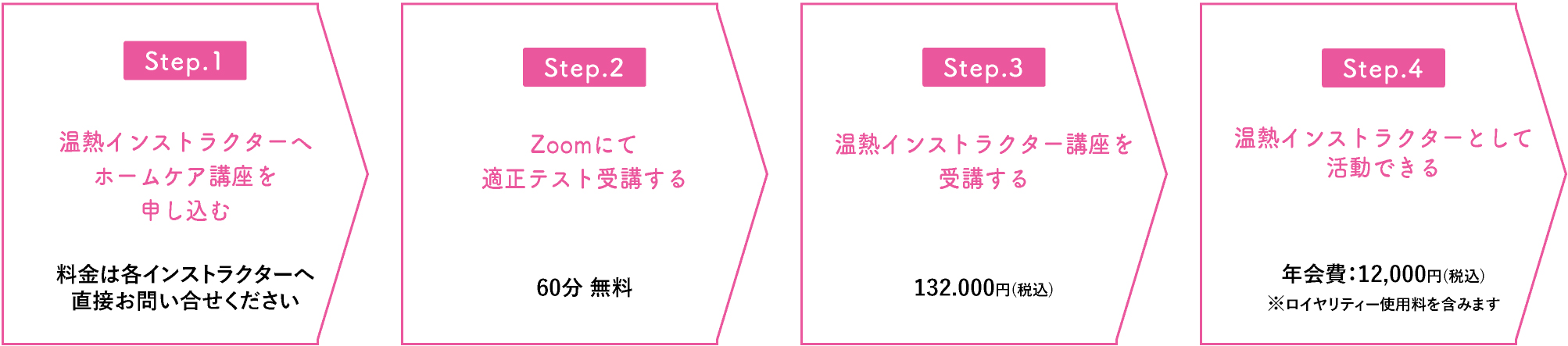 取得までの流れ