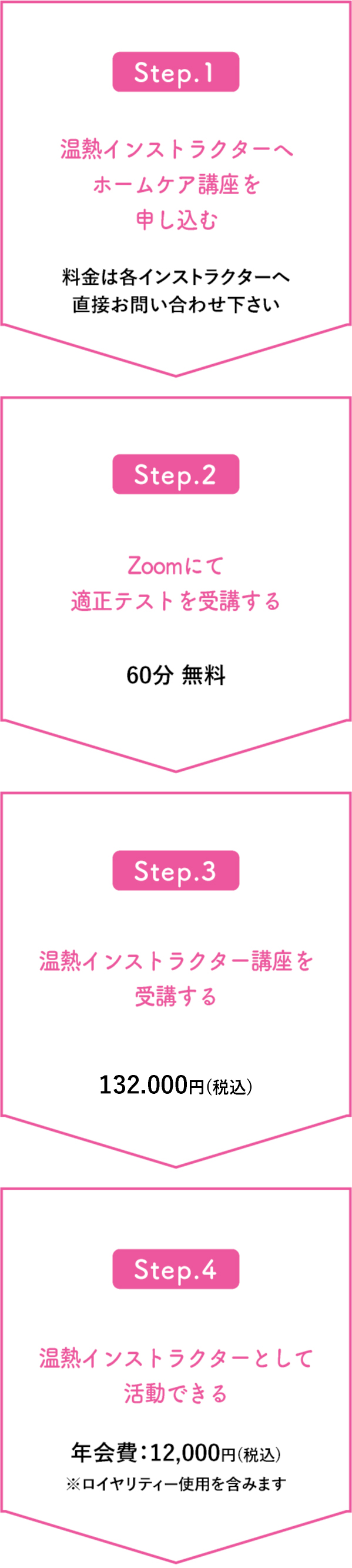 取得までの流れ